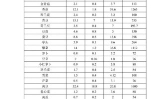白菜含糖量高，对身体有何影响？（探究白菜的糖分成分及对身体的影响）