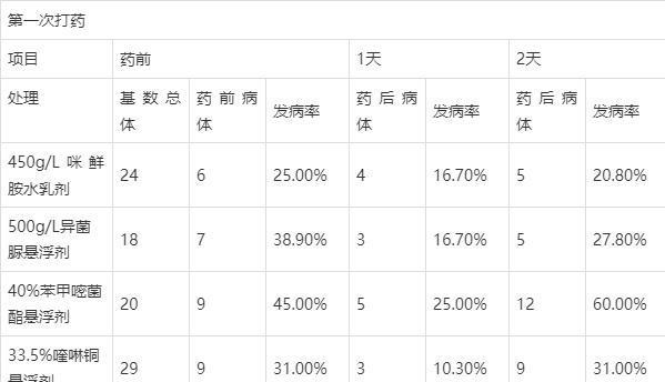 火龙果病毒病的防治方法（掌握这些技巧，让你的火龙果更加健康）-第2张图片-绿意生活